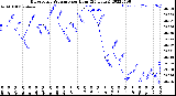 Milwaukee Weather Barometric Pressure<br>per Hour<br>(24 Hours)