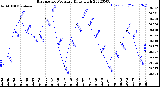 Milwaukee Weather Barometric Pressure<br>Daily High