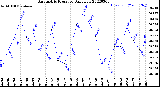 Milwaukee Weather Barometric Pressure<br>Daily Low