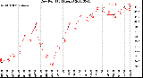 Milwaukee Weather Dew Point<br>(24 Hours)