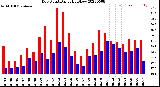 Milwaukee Weather Dew Point<br>Daily High/Low