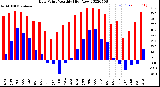 Milwaukee Weather Dew Point<br>Monthly High/Low