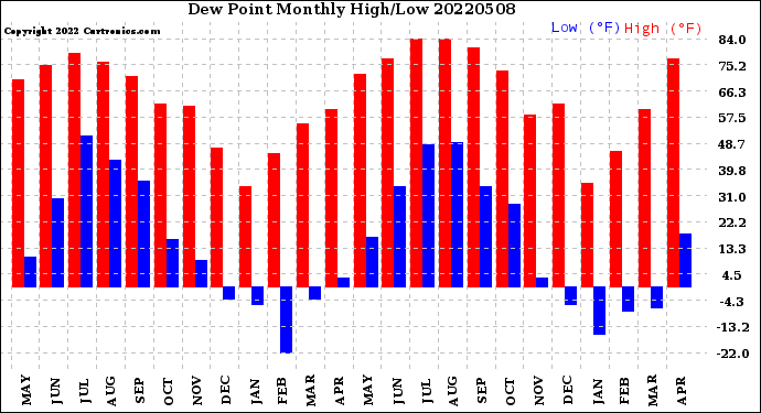 Milwaukee Weather Dew Point<br>Monthly High/Low