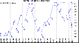 Milwaukee Weather Dew Point<br>Daily Low