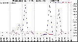 Milwaukee Weather Evapotranspiration<br>vs Rain per Day<br>(Inches)