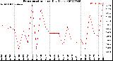 Milwaukee Weather Evapotranspiration<br>per Day (Inches)