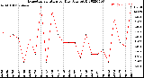 Milwaukee Weather Evapotranspiration<br>per Day (Ozs sq/ft)