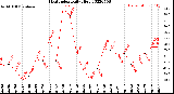 Milwaukee Weather Heat Index<br>Daily High