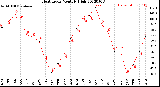 Milwaukee Weather Heat Index<br>Monthly High