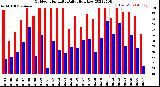 Milwaukee Weather Outdoor Humidity<br>Daily High/Low