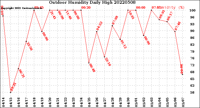 Milwaukee Weather Outdoor Humidity<br>Daily High