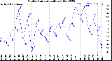 Milwaukee Weather Outdoor Humidity<br>Daily Low