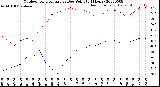 Milwaukee Weather Outdoor Temperature<br>vs Dew Point<br>(24 Hours)