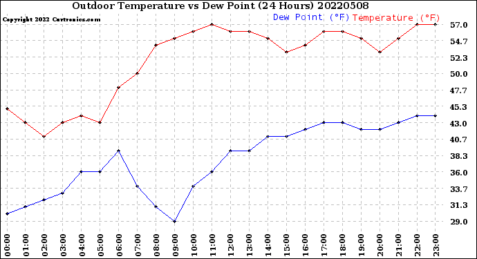 Milwaukee Weather Outdoor Temperature<br>vs Dew Point<br>(24 Hours)