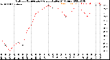 Milwaukee Weather Outdoor Temperature<br>vs Heat Index<br>(24 Hours)