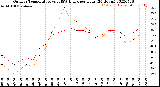 Milwaukee Weather Outdoor Temperature<br>vs THSW Index<br>per Hour<br>(24 Hours)