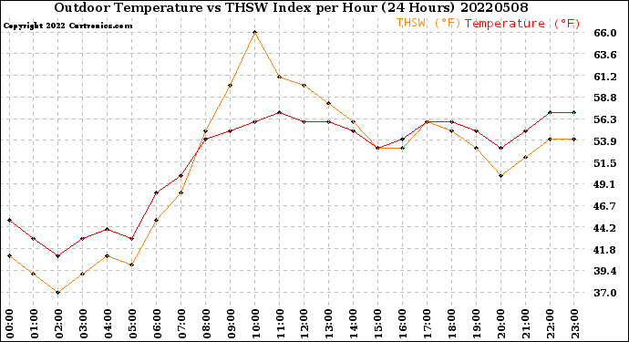 Milwaukee Weather Outdoor Temperature<br>vs THSW Index<br>per Hour<br>(24 Hours)