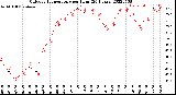 Milwaukee Weather Outdoor Temperature<br>per Hour<br>(24 Hours)