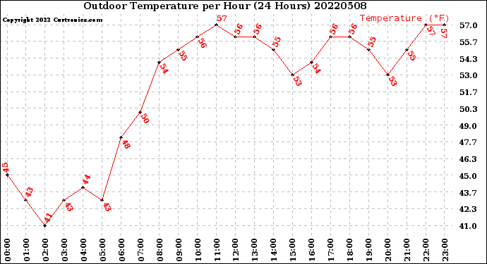 Milwaukee Weather Outdoor Temperature<br>per Hour<br>(24 Hours)