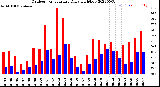 Milwaukee Weather Outdoor Temperature<br>Daily High/Low