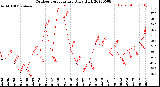 Milwaukee Weather Outdoor Temperature<br>Daily High