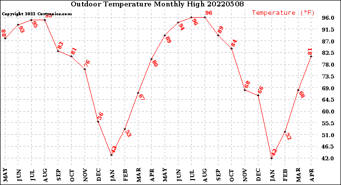 Milwaukee Weather Outdoor Temperature<br>Monthly High