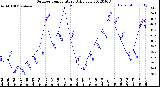 Milwaukee Weather Outdoor Temperature<br>Daily Low