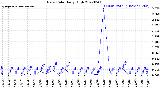 Milwaukee Weather Rain Rate<br>Daily High