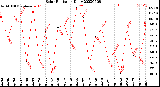 Milwaukee Weather Solar Radiation<br>Daily