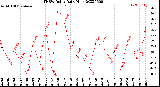 Milwaukee Weather THSW Index<br>Daily High