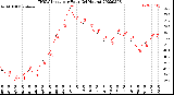 Milwaukee Weather THSW Index<br>per Hour<br>(24 Hours)