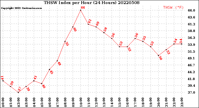 Milwaukee Weather THSW Index<br>per Hour<br>(24 Hours)