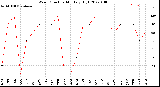 Milwaukee Weather Wind Direction<br>Monthly High