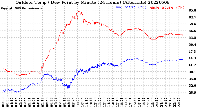 Milwaukee Weather Outdoor Temp / Dew Point<br>by Minute<br>(24 Hours) (Alternate)