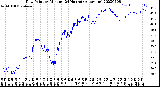 Milwaukee Weather Dew Point<br>by Minute<br>(24 Hours) (Alternate)