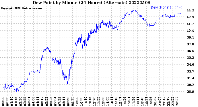 Milwaukee Weather Dew Point<br>by Minute<br>(24 Hours) (Alternate)