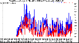 Milwaukee Weather Wind Speed/Gusts<br>by Minute<br>(24 Hours) (Alternate)