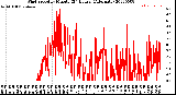 Milwaukee Weather Wind Speed<br>by Minute<br>(24 Hours) (Alternate)