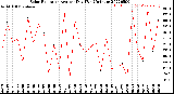 Milwaukee Weather Solar Radiation<br>Avg per Day W/m2/minute