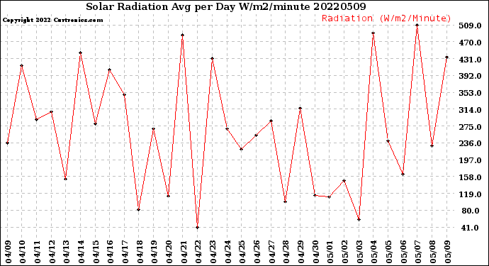 Milwaukee Weather Solar Radiation<br>Avg per Day W/m2/minute