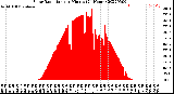 Milwaukee Weather Solar Radiation<br>per Minute<br>(24 Hours)