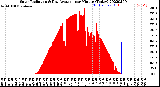 Milwaukee Weather Solar Radiation<br>& Day Average<br>per Minute<br>(Today)