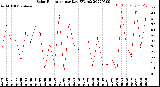 Milwaukee Weather Solar Radiation<br>per Day KW/m2