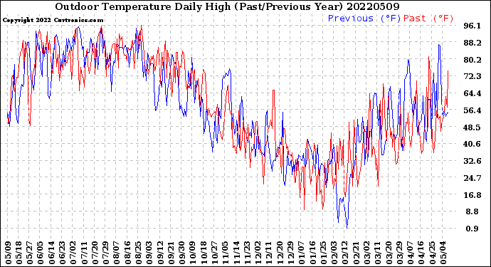 Milwaukee Weather Outdoor Temperature<br>Daily High<br>(Past/Previous Year)