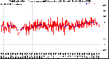 Milwaukee Weather Wind Direction<br>Normalized and Average<br>(24 Hours) (New)