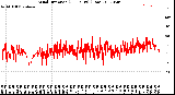 Milwaukee Weather Wind Direction<br>(24 Hours) (Raw)