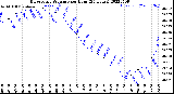 Milwaukee Weather Barometric Pressure<br>per Hour<br>(24 Hours)