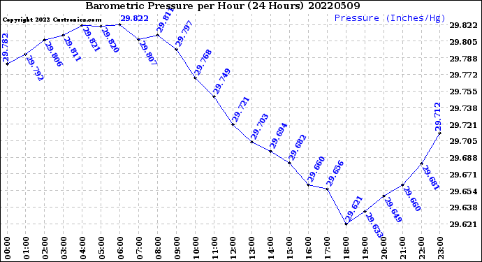 Milwaukee Weather Barometric Pressure<br>per Hour<br>(24 Hours)