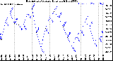 Milwaukee Weather Barometric Pressure<br>Daily High