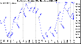 Milwaukee Weather Barometric Pressure<br>Monthly High